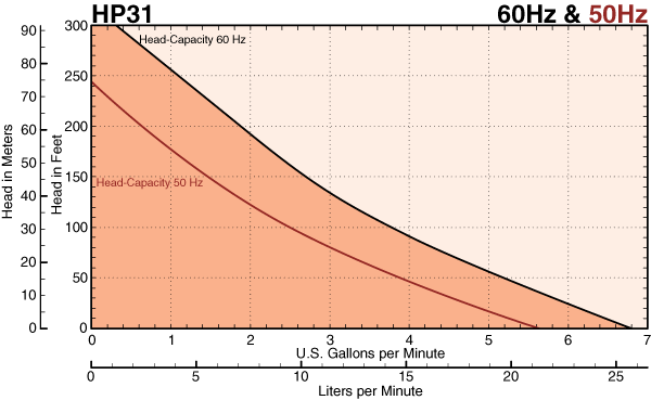 HP31 Series Composite Curves