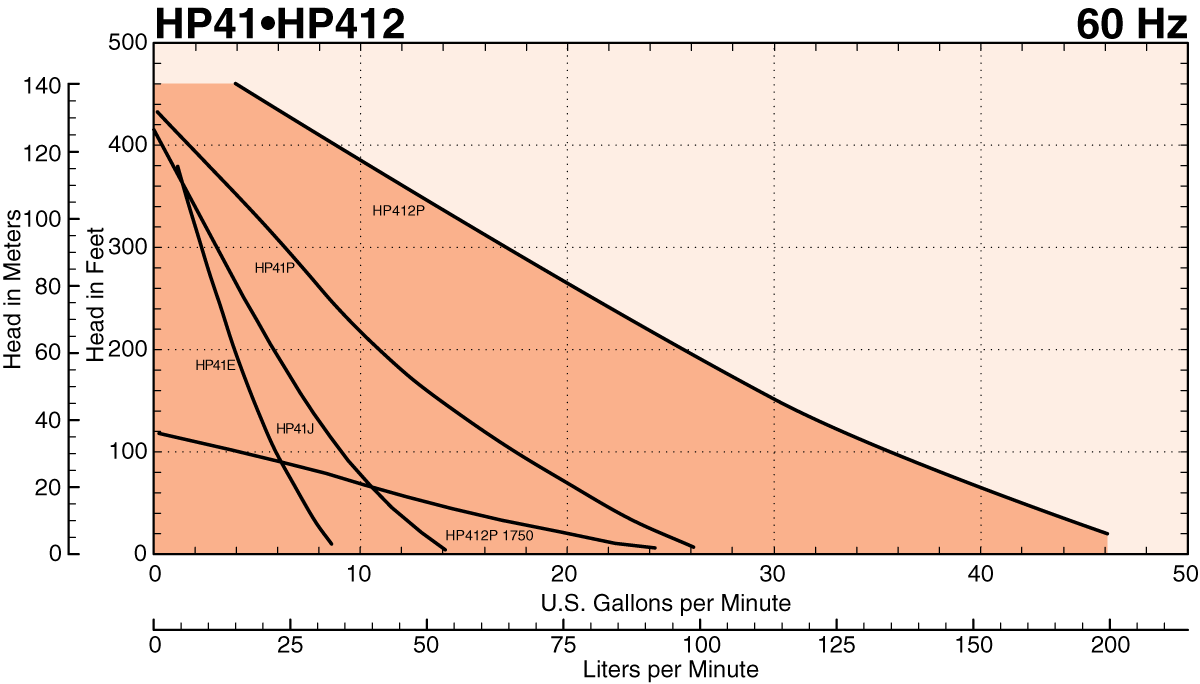 HP Series Composite Curves