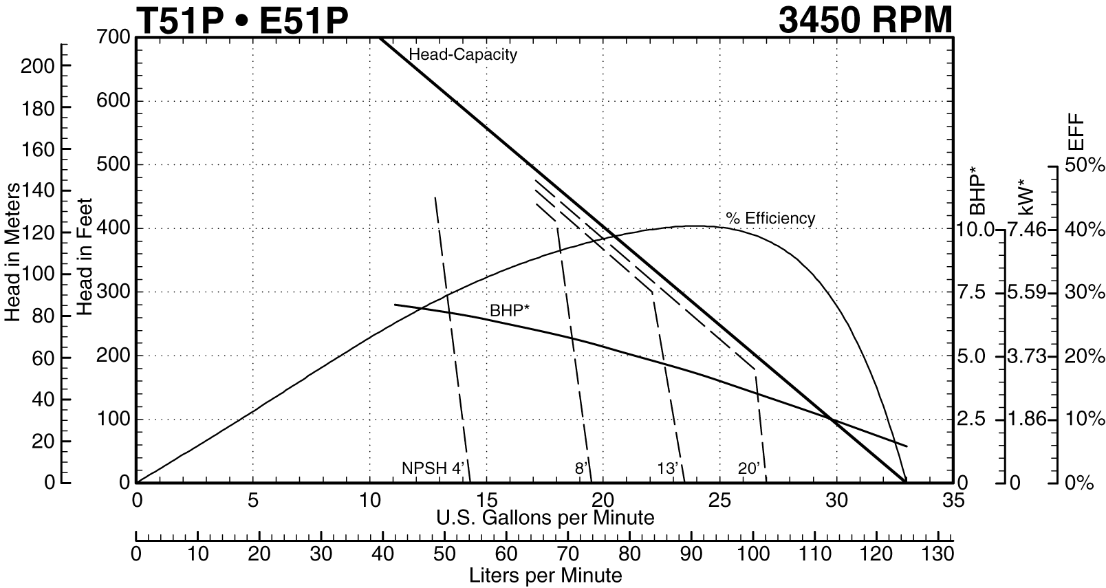 T51P 3450 Performance Curve